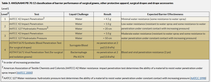 Disposable Isolation Gown AAMI Level 2 | Case of 100